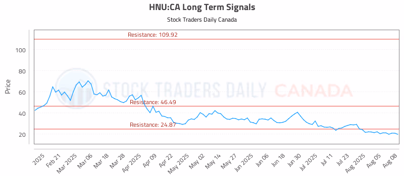 Stock Chart for HNU:CA