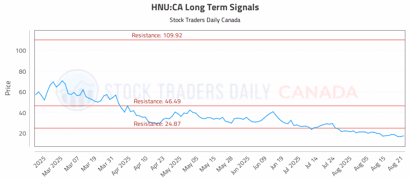 Stock Chart for HNU:CA