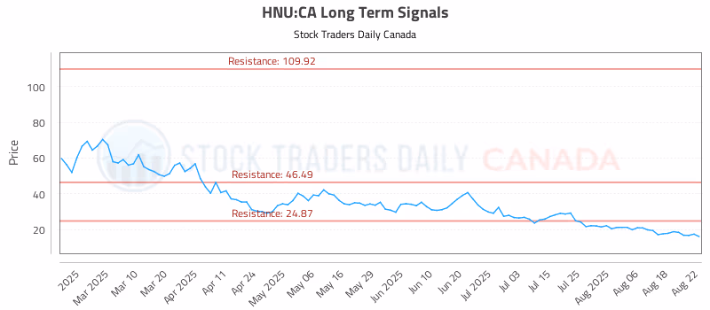 Stock Chart for HNU:CA