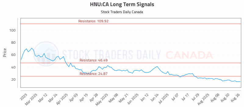 Stock Chart for HNU:CA