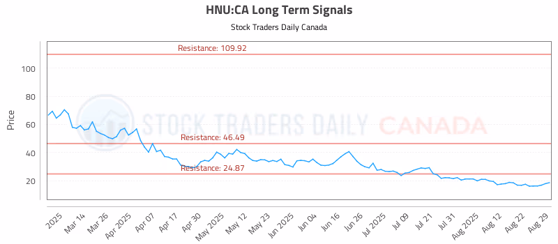 Stock Chart for HNU:CA