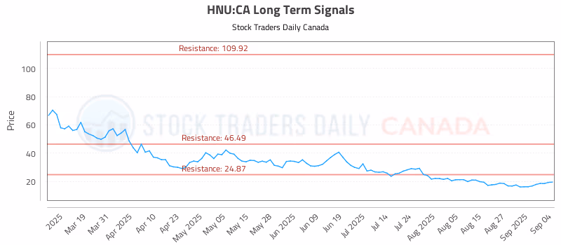 Stock Chart for HNU:CA