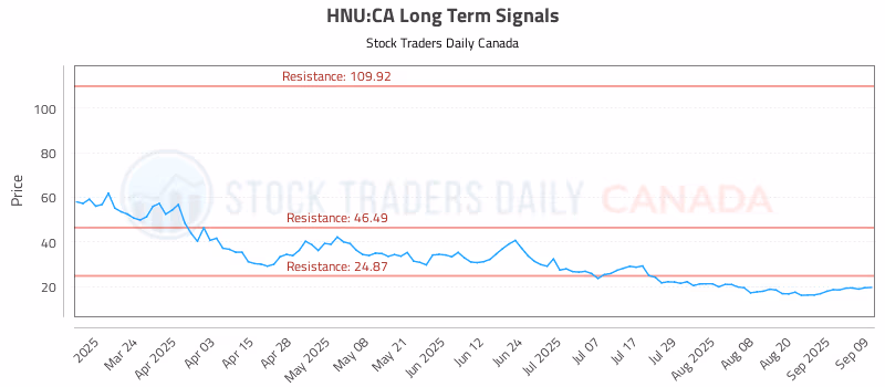 Stock Chart for HNU:CA