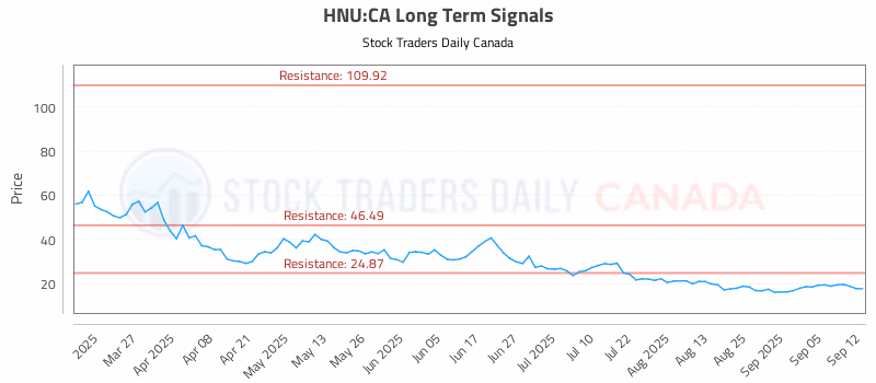 Stock Chart for HNU:CA