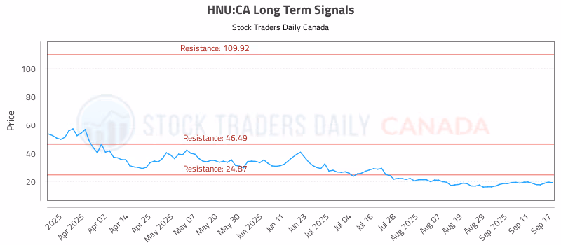 Stock Chart for HNU:CA