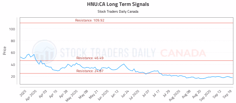 Stock Chart for HNU:CA