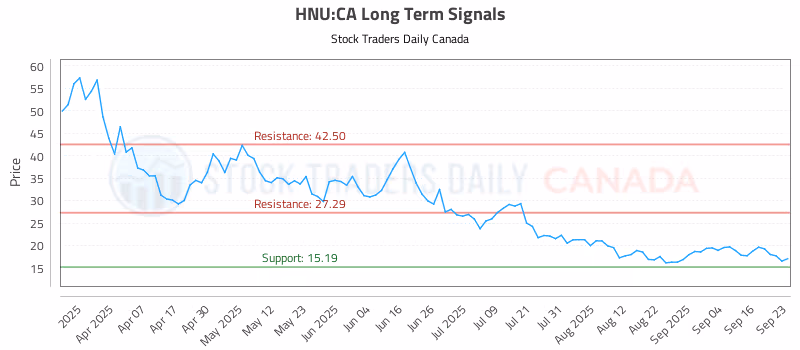 Stock Chart for HNU:CA