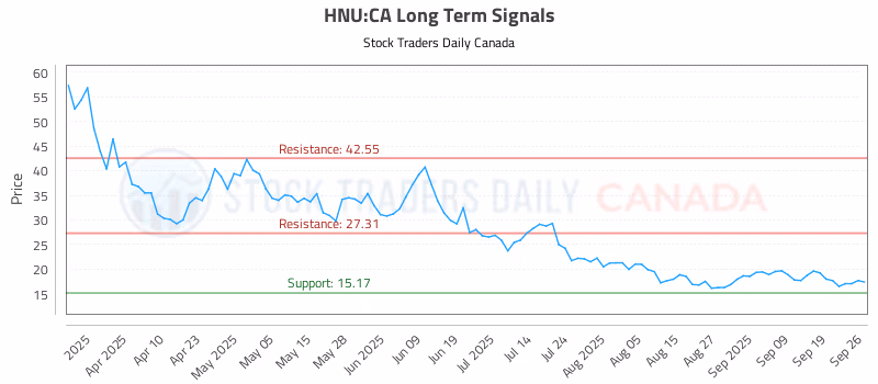 Stock Chart for HNU:CA