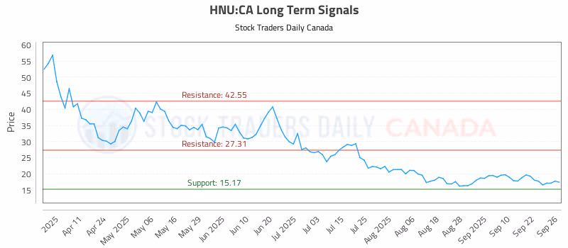 Stock Chart for HNU:CA
