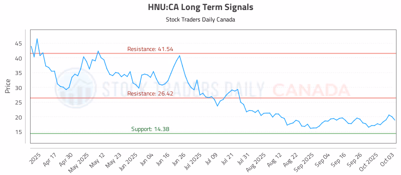 Stock Chart for HNU:CA