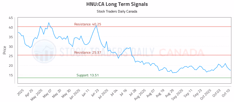 Stock Chart for HNU:CA