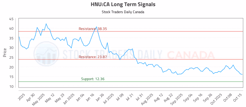 Stock Chart for HNU:CA