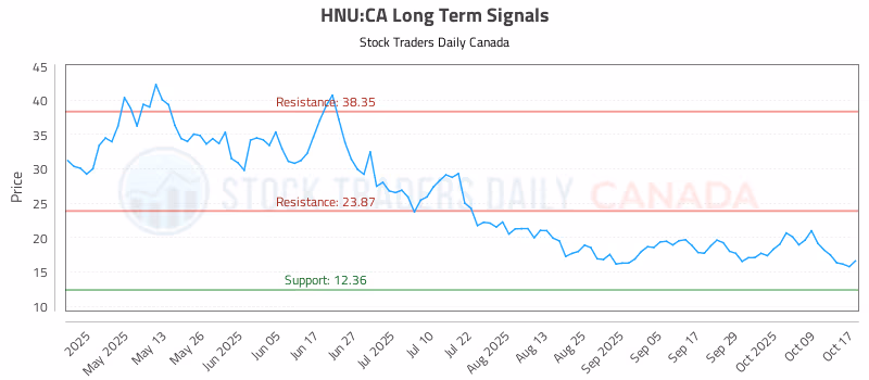 Stock Chart for HNU:CA