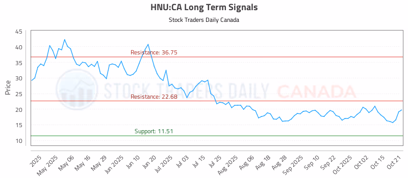 Stock Chart for HNU:CA