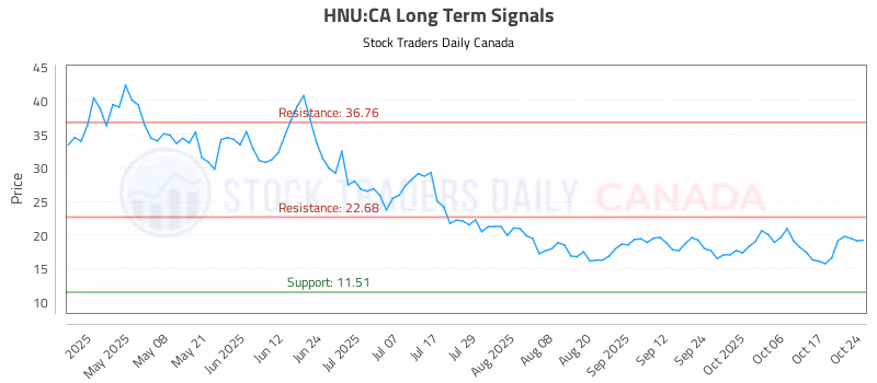 Stock Chart for HNU:CA