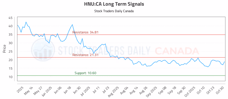 Stock Chart for HNU:CA