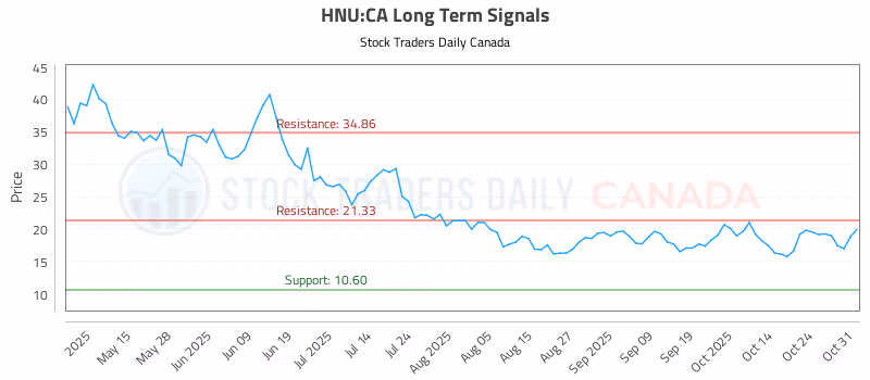 Stock Chart for HNU:CA