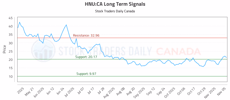 Stock Chart for HNU:CA
