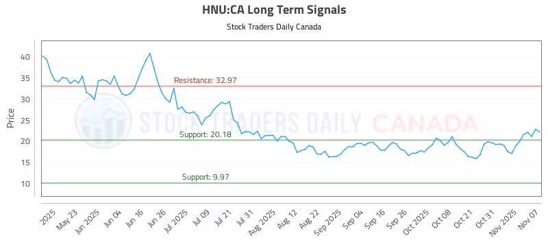 Stock Chart for HNU:CA