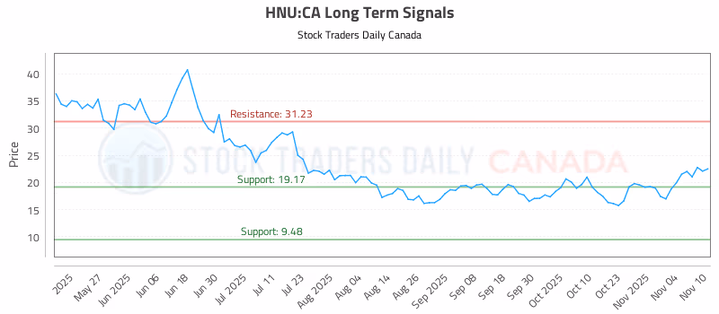 Stock Chart for HNU:CA