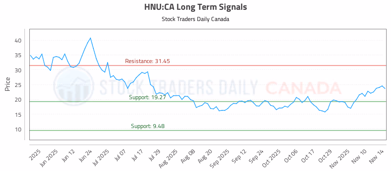 Stock Chart for HNU:CA