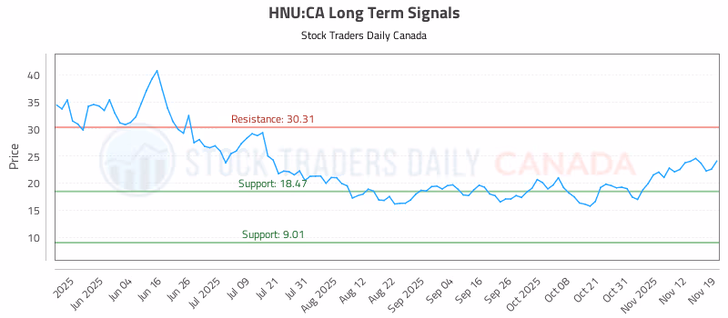 Stock Chart for HNU:CA