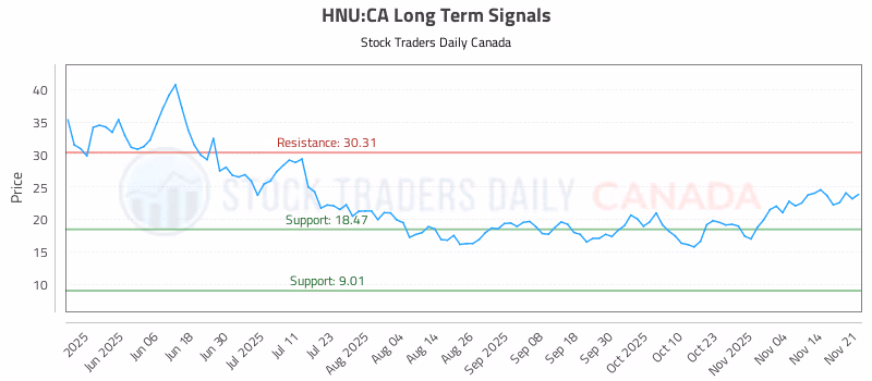 Stock Chart for HNU:CA