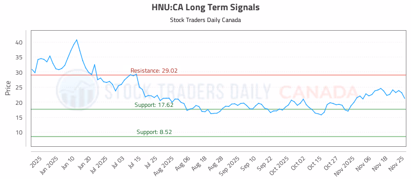 Stock Chart for HNU:CA