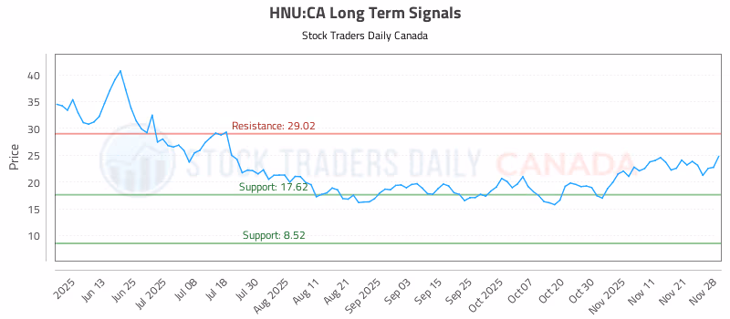 Stock Chart for HNU:CA