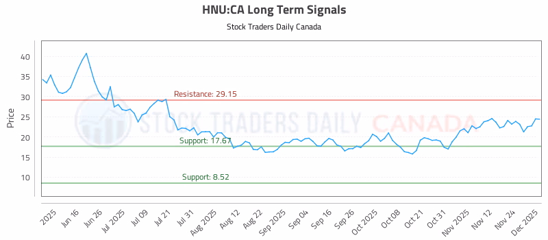 Stock Chart for HNU:CA
