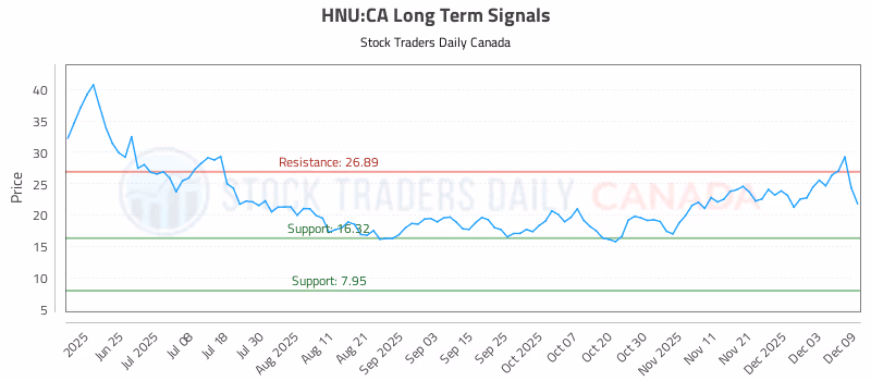 Stock Chart for HNU:CA