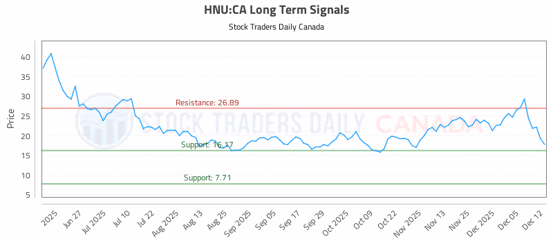 Stock Chart for HNU:CA