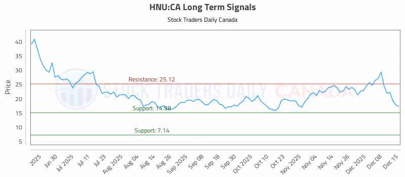 Stock Chart for HNU:CA