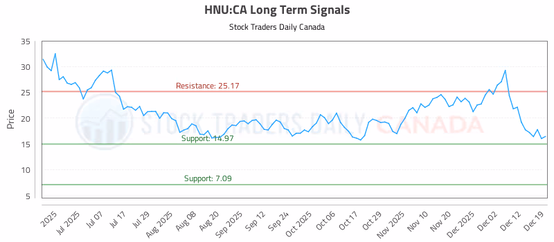 Stock Chart for HNU:CA