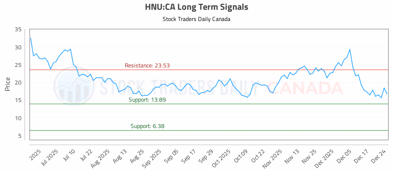 Stock Chart for HNU:CA