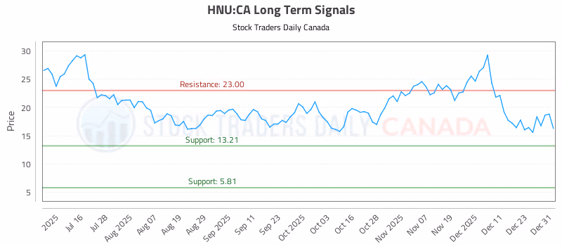 Stock Chart for HNU:CA