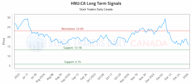 Stock Chart for HNU:CA