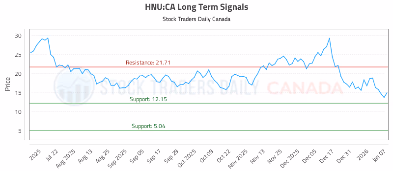 Stock Chart for HNU:CA