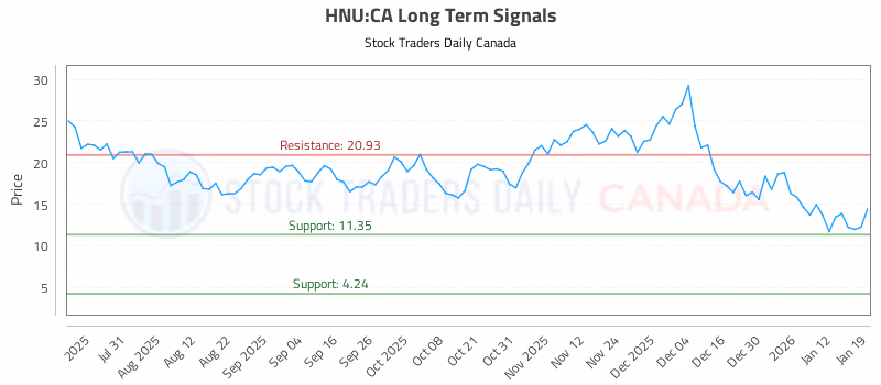 Stock Chart for HNU:CA