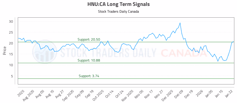 Stock Chart for HNU:CA