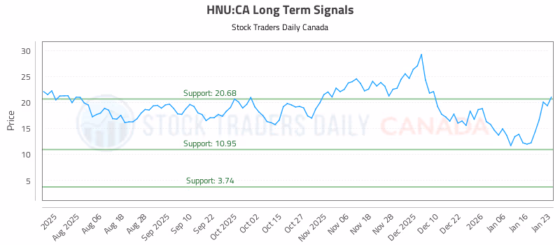 Stock Chart for HNU:CA