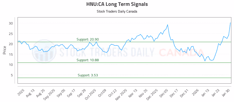 Stock Chart for HNU:CA