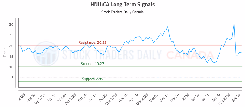 Stock Chart for HNU:CA