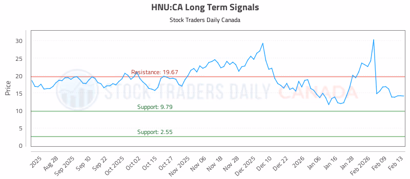 Stock Chart for HNU:CA