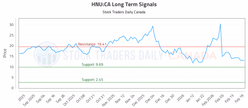 Stock Chart for HNU:CA