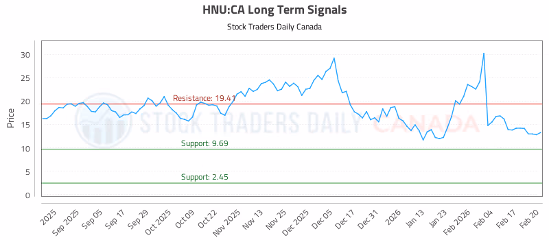 Stock Chart for HNU:CA