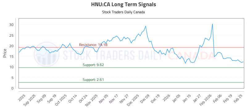 Stock Chart for HNU:CA