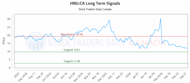 Stock Chart for HNU:CA