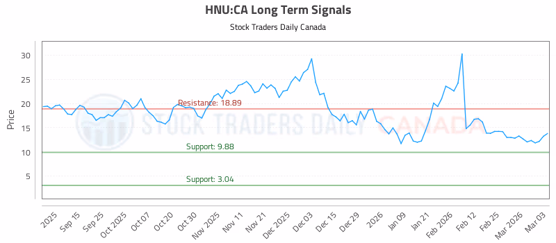 Stock Chart for HNU:CA
