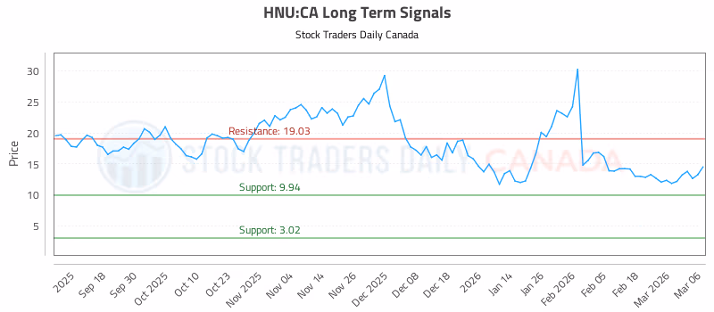 Stock Chart for HNU:CA